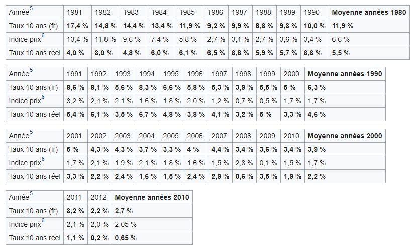 Taux réels évolution