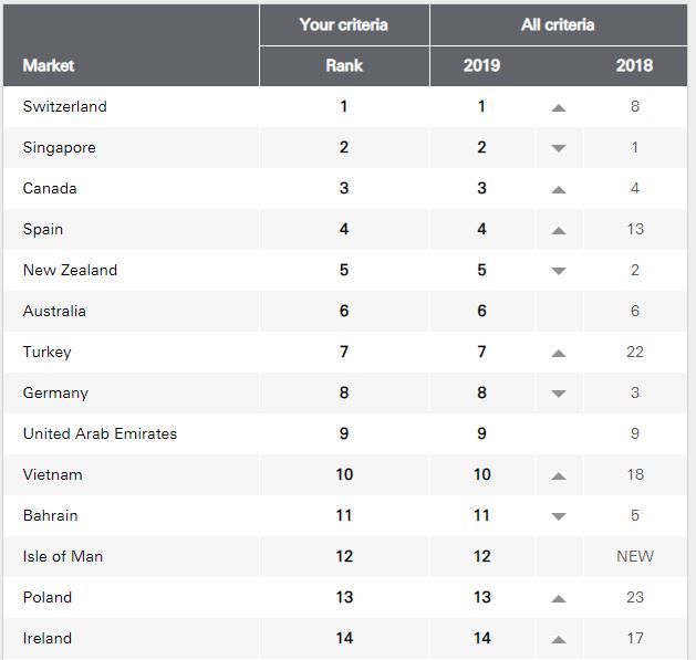 classement HSBC des meilleurs pays