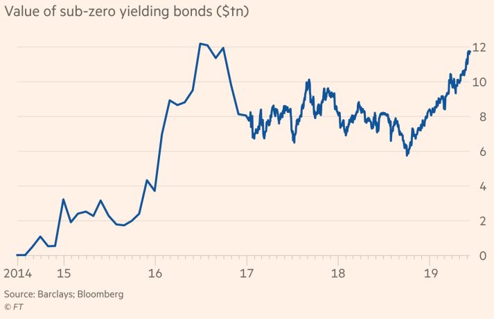 Montant total des obligation négatives émises
