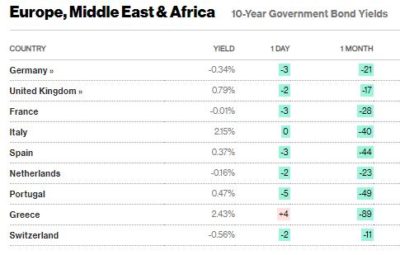 taux 10 ans européens