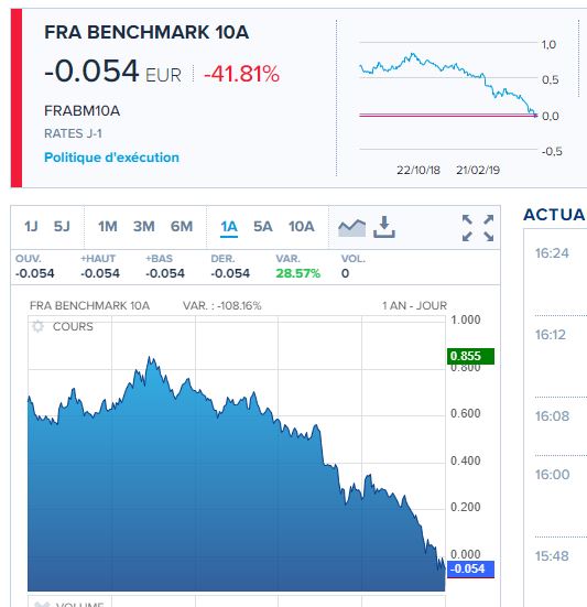 Taux 10 ans français en territoire négatif