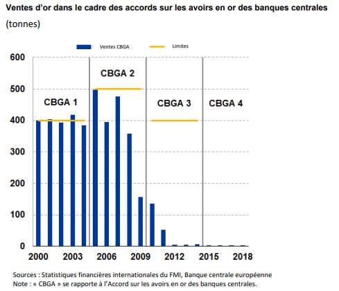 évolution des ventes d'or par les banques centrales